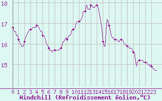 Courbe du refroidissement olien pour Saverdun (09)