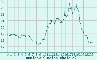 Courbe de l'humidex pour Saint-Martial-de-Vitaterne (17)