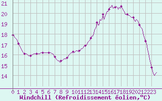 Courbe du refroidissement olien pour Saint-Philbert-sur-Risle (27)