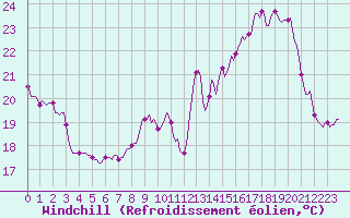 Courbe du refroidissement olien pour Malbosc (07)