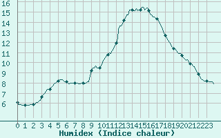 Courbe de l'humidex pour Mirepoix (09)