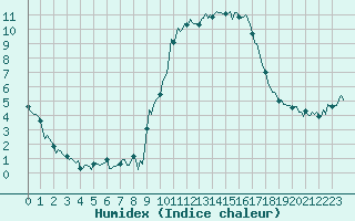 Courbe de l'humidex pour Mandailles-Saint-Julien (15)