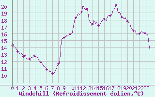 Courbe du refroidissement olien pour Fontenermont (14)