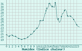 Courbe de l'humidex pour Sermange-Erzange (57)
