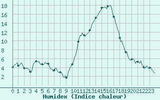 Courbe de l'humidex pour Besson - Chassignolles (03)