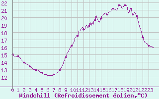 Courbe du refroidissement olien pour Saint-Germain-le-Guillaume (53)
