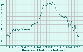 Courbe de l'humidex pour Prads-Haute-Blone (04)