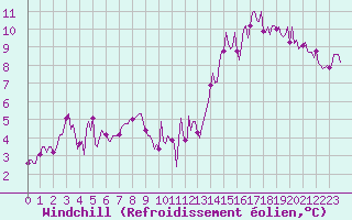 Courbe du refroidissement olien pour Paris Saint-Germain-des-Prs (75)