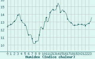 Courbe de l'humidex pour Douelle (46)