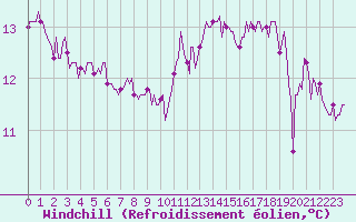 Courbe du refroidissement olien pour Pointe du Plomb (17)