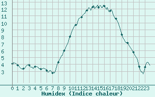 Courbe de l'humidex pour Saint-Yrieix-le-Djalat (19)