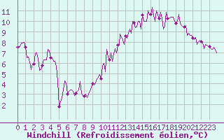 Courbe du refroidissement olien pour Chatelus-Malvaleix (23)