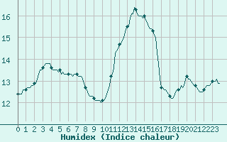 Courbe de l'humidex pour Leign-les-Bois (86)