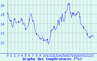 Courbe de tempratures pour Beaumont du Ventoux (Mont Serein - Accueil) (84)