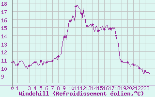 Courbe du refroidissement olien pour Puy-Saint-Pierre (05)