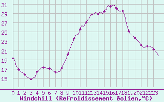 Courbe du refroidissement olien pour Nris-les-Bains (03)