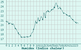 Courbe de l'humidex pour Mirepoix (09)
