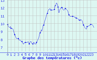 Courbe de tempratures pour Neufchtel-Hardelot (62)