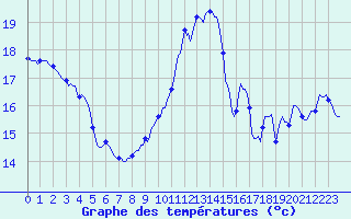 Courbe de tempratures pour Malbosc (07)
