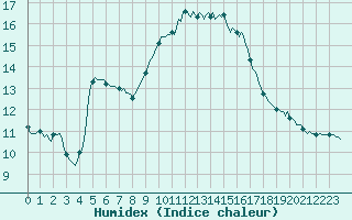 Courbe de l'humidex pour Saint-Saturnin-Ls-Avignon (84)