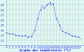 Courbe de tempratures pour Laroque (34)