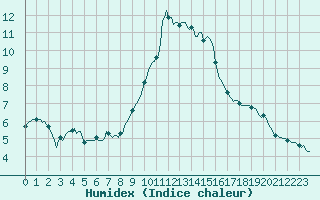 Courbe de l'humidex pour Saint-Bonnet-de-Four (03)