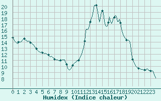 Courbe de l'humidex pour Ticheville - Le Bocage (61)