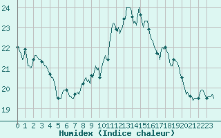 Courbe de l'humidex pour Bourg-Saint-Andol (07)