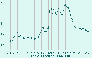 Courbe de l'humidex pour Preonzo (Sw)