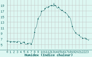 Courbe de l'humidex pour Sanary-sur-Mer (83)