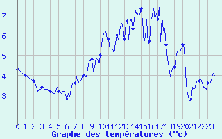 Courbe de tempratures pour Hd-Bazouges (35)