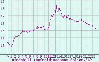 Courbe du refroidissement olien pour Brugge (Be)