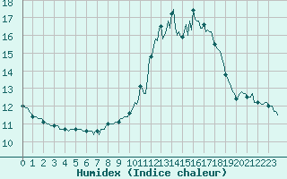 Courbe de l'humidex pour Bulson (08)