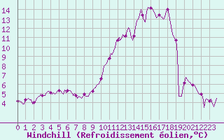 Courbe du refroidissement olien pour Berson (33)