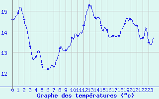 Courbe de tempratures pour Thorrenc (07)