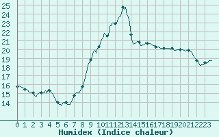 Courbe de l'humidex pour Cabestany (66)