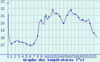 Courbe de tempratures pour Charmant (16)