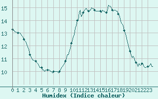 Courbe de l'humidex pour Bziers-Centre (34)