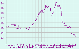 Courbe du refroidissement olien pour Castres-Nord (81)