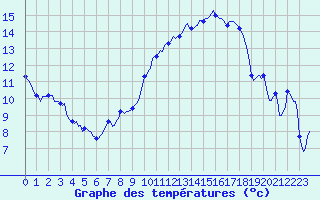 Courbe de tempratures pour Rochegude (26)