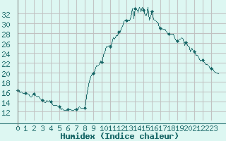 Courbe de l'humidex pour Preonzo (Sw)