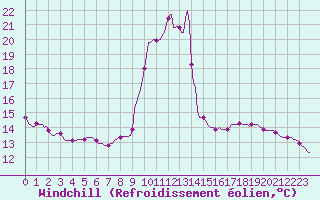 Courbe du refroidissement olien pour Pinsot (38)