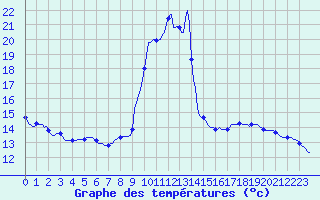 Courbe de tempratures pour Pinsot (38)