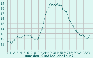 Courbe de l'humidex pour Perpignan Moulin  Vent (66)