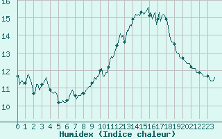 Courbe de l'humidex pour Malbosc (07)