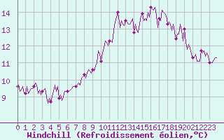 Courbe du refroidissement olien pour Aizenay (85)