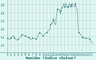 Courbe de l'humidex pour Woluwe-Saint-Pierre (Be)