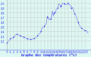 Courbe de tempratures pour Jarnages (23)