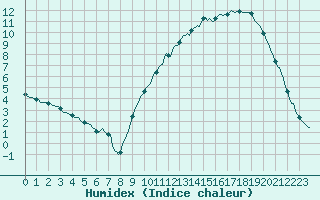 Courbe de l'humidex pour Fontenermont (14)