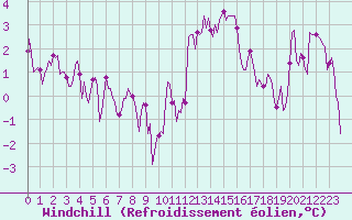 Courbe du refroidissement olien pour Sallanches (74)